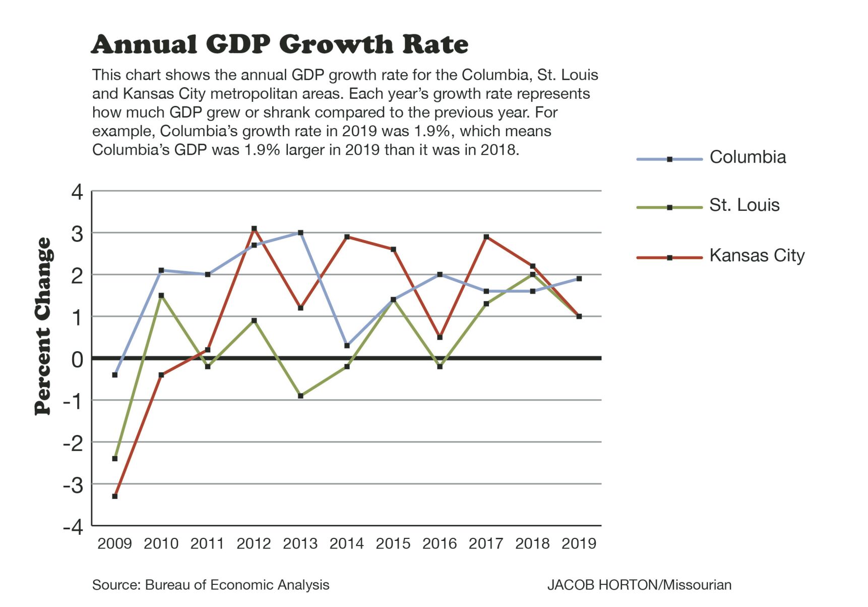 Annual GDP Growth Rate